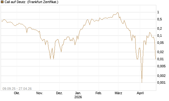 Call auf Deutz [DZ BANK AG] Chart