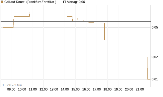 Call auf Deutz [DZ BANK AG] Chart