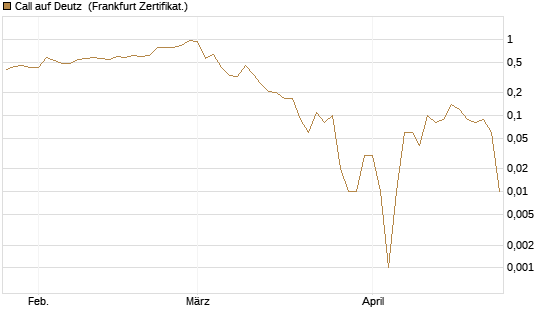 Call auf Deutz [DZ BANK AG] Chart