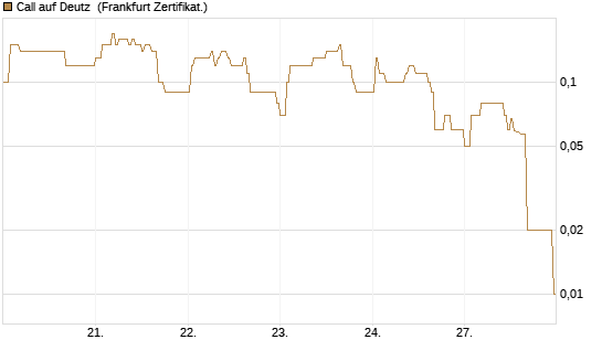 Call auf Deutz [DZ BANK AG] Chart