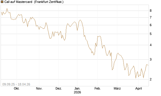 Call auf Mastercard [DZ BANK AG] Chart