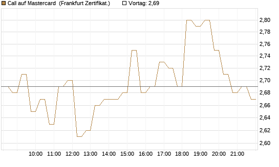 Call auf Mastercard [DZ BANK AG] Chart