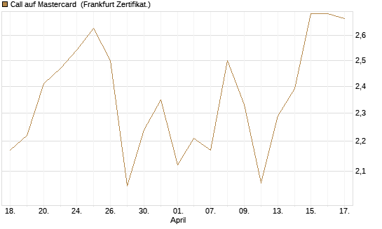 Call auf Mastercard [DZ BANK AG] Chart