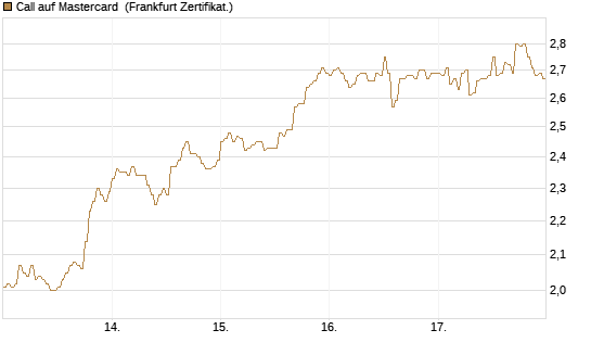 Call auf Mastercard [DZ BANK AG] Chart
