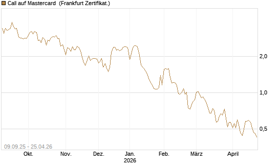 Call auf Mastercard [DZ BANK AG] Chart