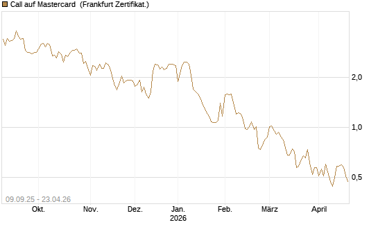 Call auf Mastercard [DZ BANK AG] Chart