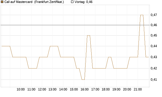 Call auf Mastercard [DZ BANK AG] Chart
