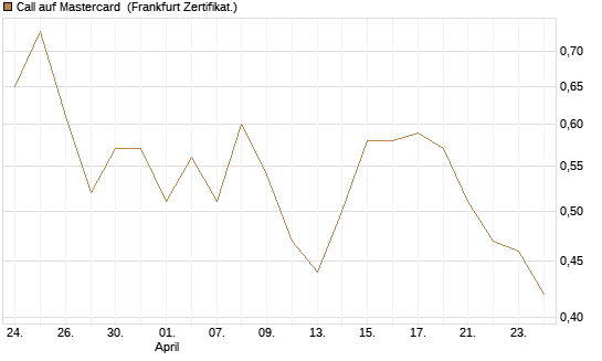 Call auf Mastercard [DZ BANK AG] Chart