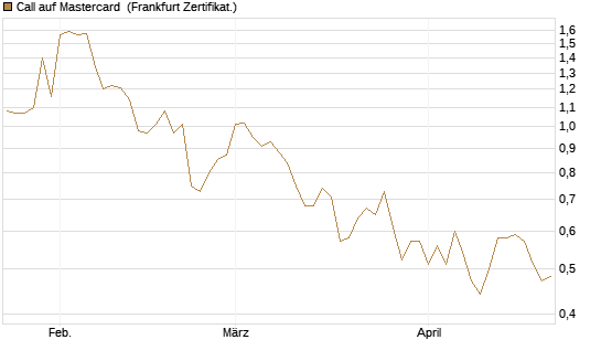 Call auf Mastercard [DZ BANK AG] Chart