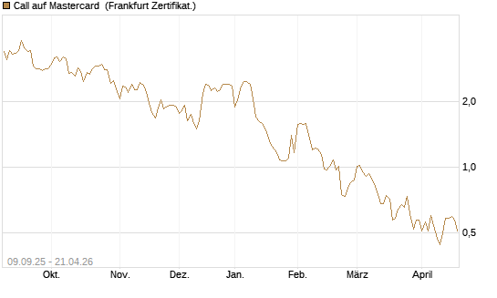 Call auf Mastercard [DZ BANK AG] Chart
