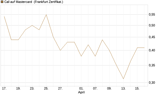 Call auf Mastercard [DZ BANK AG] Chart