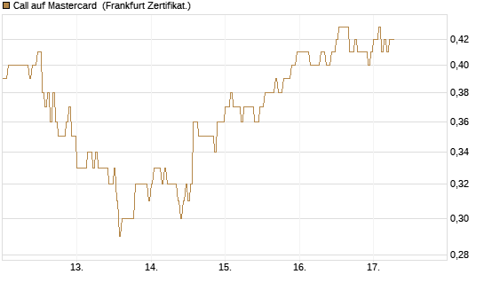Call auf Mastercard [DZ BANK AG] Chart