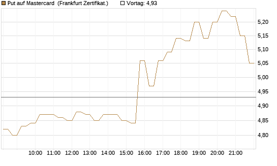 Put auf Mastercard [DZ BANK AG] Chart