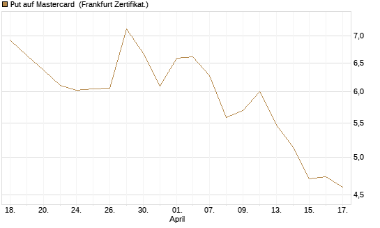 Put auf Mastercard [DZ BANK AG] Chart
