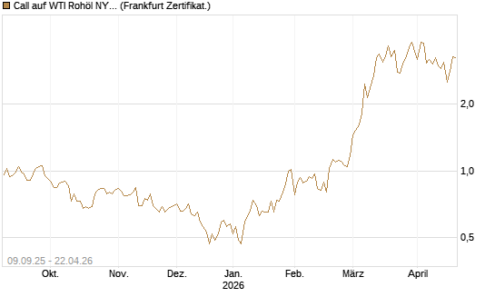 Call auf WTI Rohöl NYMEX 06/26 [BNP Paribas Emissions- und Handelsges.] Chart