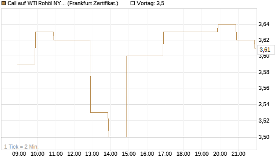 Call auf WTI Rohöl NYMEX 06/26 [BNP Paribas Emissions- und Handelsges.] Chart
