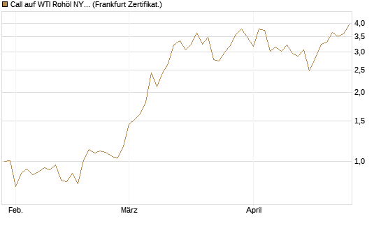 Call auf WTI Rohöl NYMEX 06/26 [BNP Paribas Emissions- und Handelsges.] Chart