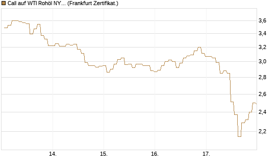 Call auf WTI Rohöl NYMEX 06/26 [BNP Paribas Emissions- und Handelsges.] Chart