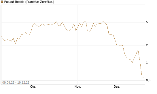 Put auf Reddit [Vontobel] Chart