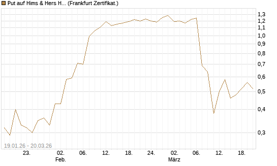 Put auf Hims & Hers Health A [Vontobel] Chart