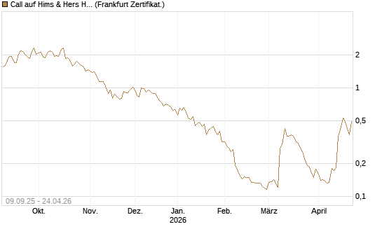 Call auf Hims & Hers Health A [Vontobel] Chart