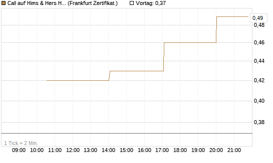 Call auf Hims & Hers Health A [Vontobel] Chart