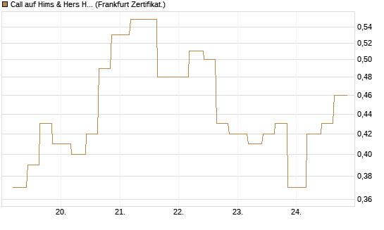 Call auf Hims & Hers Health A [Vontobel] Chart