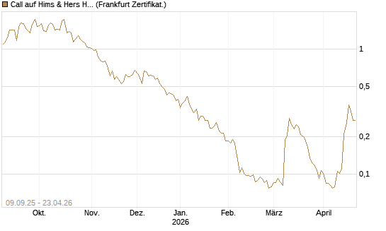 Call auf Hims & Hers Health A [Vontobel] Chart
