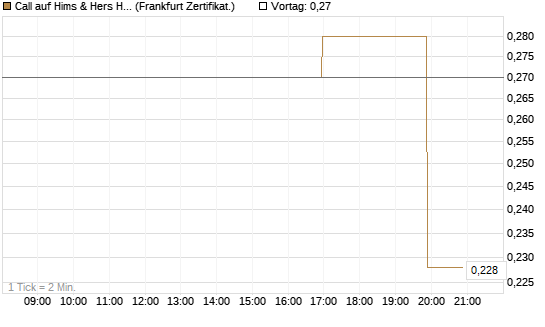 Call auf Hims & Hers Health A [Vontobel] Chart