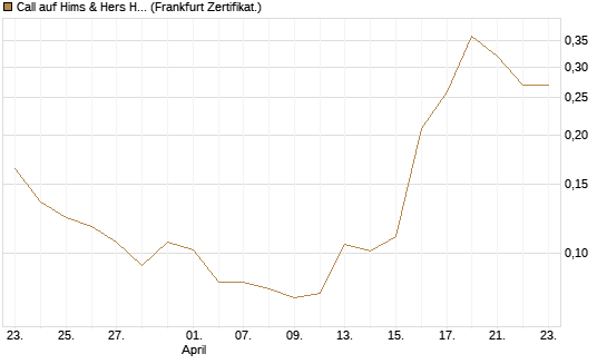 Call auf Hims & Hers Health A [Vontobel] Chart
