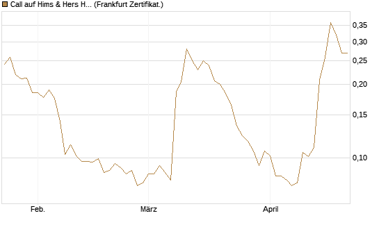 Call auf Hims & Hers Health A [Vontobel] Chart
