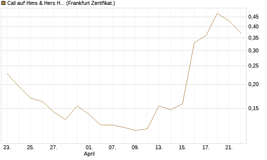 Call auf Hims & Hers Health A [Vontobel] Chart