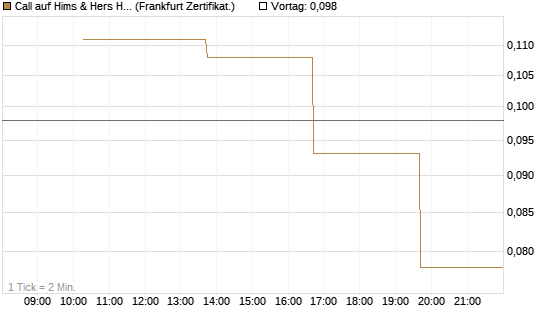 Call auf Hims & Hers Health A [Vontobel] Chart