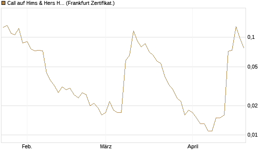 Call auf Hims & Hers Health A [Vontobel] Chart