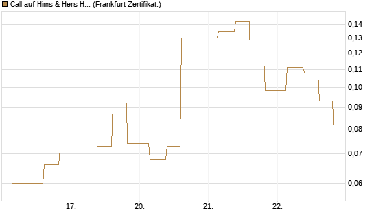 Call auf Hims & Hers Health A [Vontobel] Chart