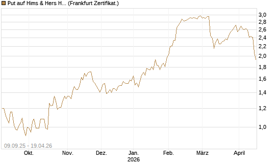 Put auf Hims & Hers Health A [Vontobel] Chart