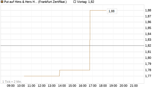 Put auf Hims & Hers Health A [Vontobel] Chart