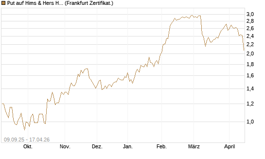 Put auf Hims & Hers Health A [Vontobel] Chart