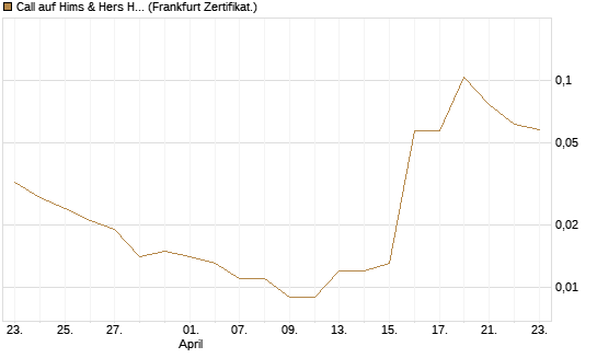 Call auf Hims & Hers Health A [Vontobel] Chart