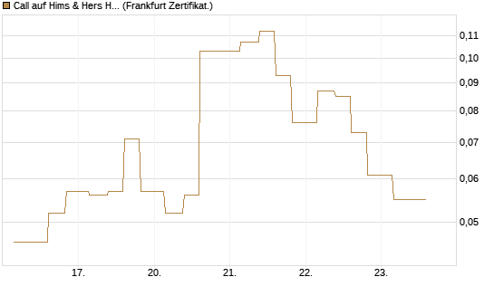 Call auf Hims & Hers Health A [Vontobel] Chart
