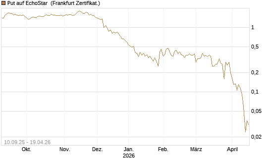 Put auf EchoStar [Vontobel] Chart