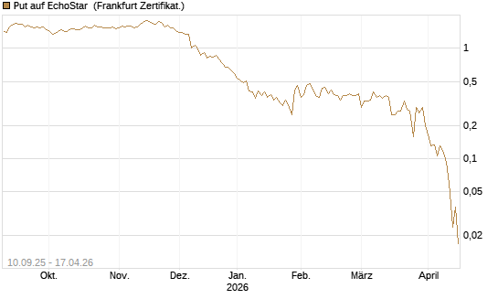 Put auf EchoStar [Vontobel] Chart