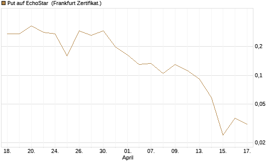 Put auf EchoStar [Vontobel] Chart