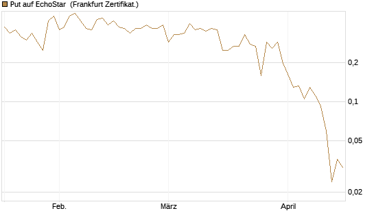Put auf EchoStar [Vontobel] Chart