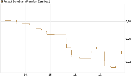 Put auf EchoStar [Vontobel] Chart