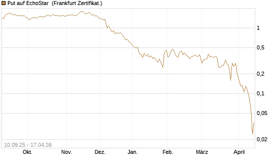 Put auf EchoStar [Vontobel] Chart