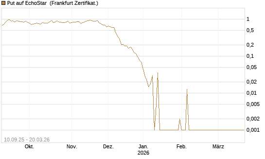 Put auf EchoStar [Vontobel] Chart