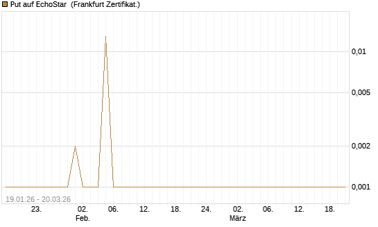Put auf EchoStar [Vontobel] Chart