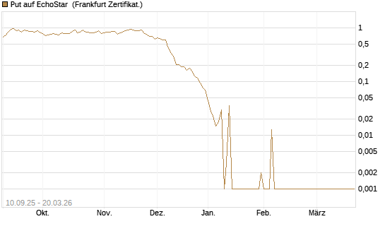 Put auf EchoStar [Vontobel] Chart