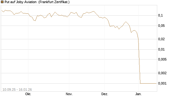 Put auf Joby Aviation [Vontobel] Chart